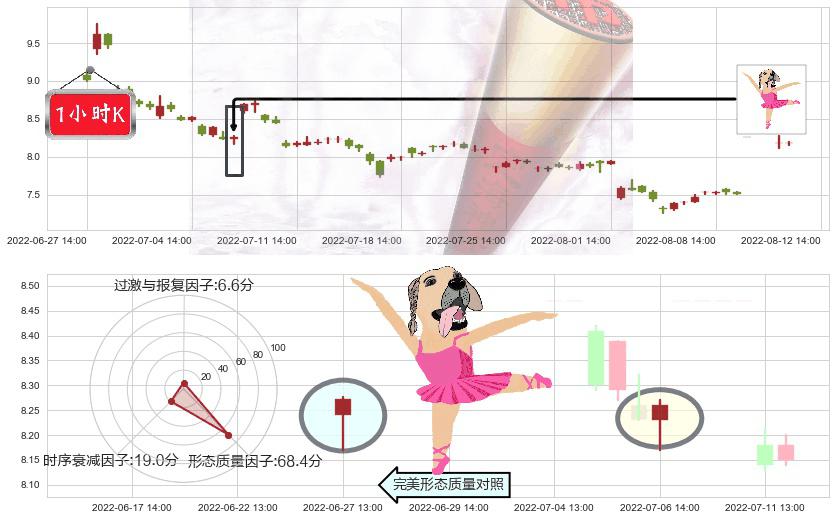 宇通客车(sh600066)单针探底(定海神针)K线图-阿布量化