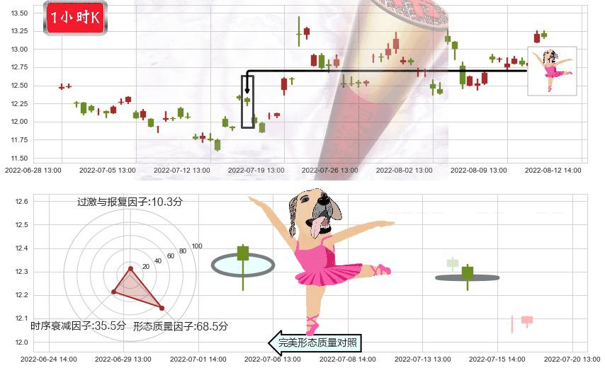 中船科技(sh600072)单针探底(定海神针)K线图-阿布量化