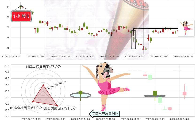 同仁堂(sh600085)单针探底(定海神针)K线图-阿布量化