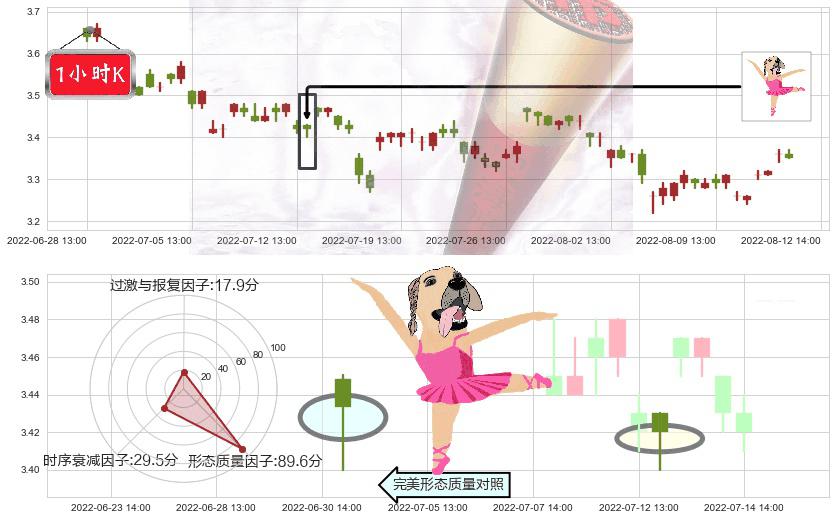 亚盛集团(sh600108)单针探底(定海神针)K线图-阿布量化