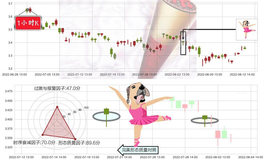 亚盛集团(sh600108)单针探底(定海神针)K线图-阿布量化