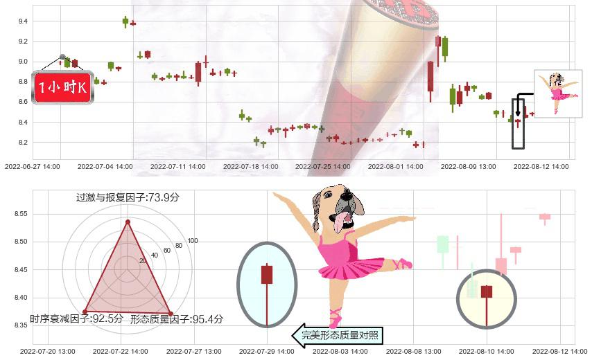 金健米业(sh600127)单针探底(定海神针)K线图-阿布量化