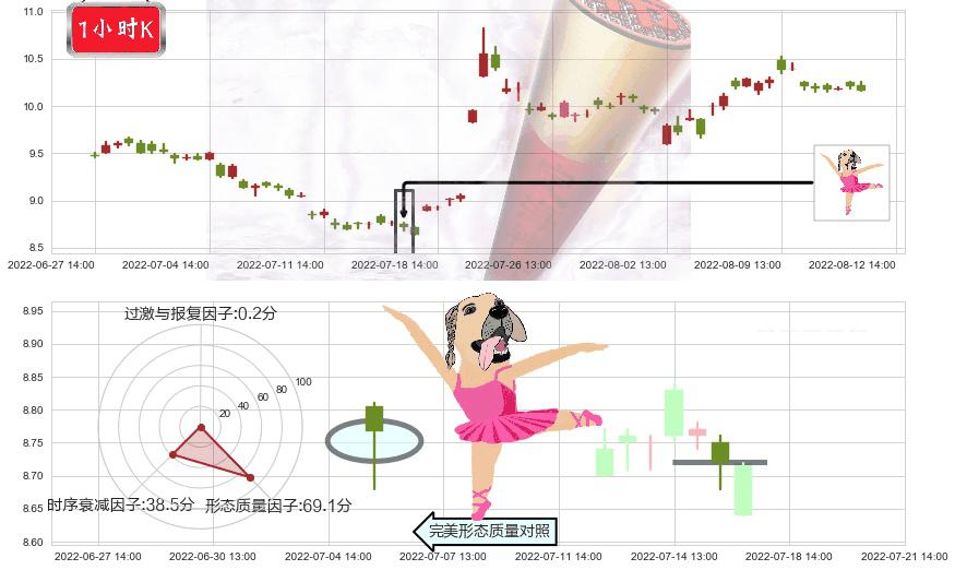金发科技(sh600143)单针探底(定海神针)K线图-阿布量化