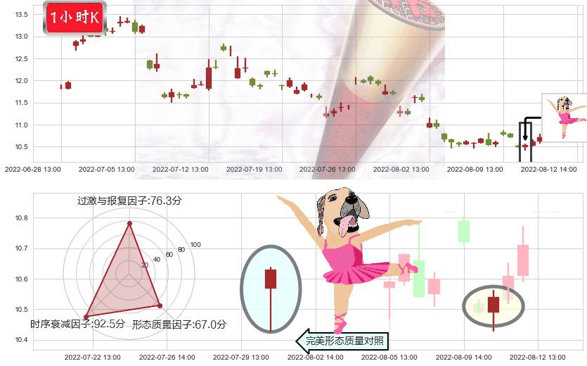 建发股份(sh600153)单针探底（定海神针）K线图-阿布量化