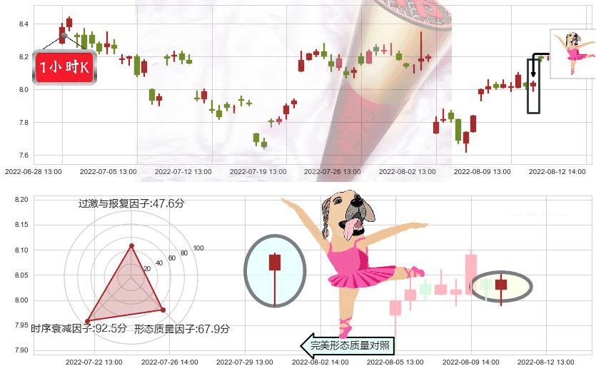 中体产业(sh600158)单针探底(定海神针)K线图-阿布量化