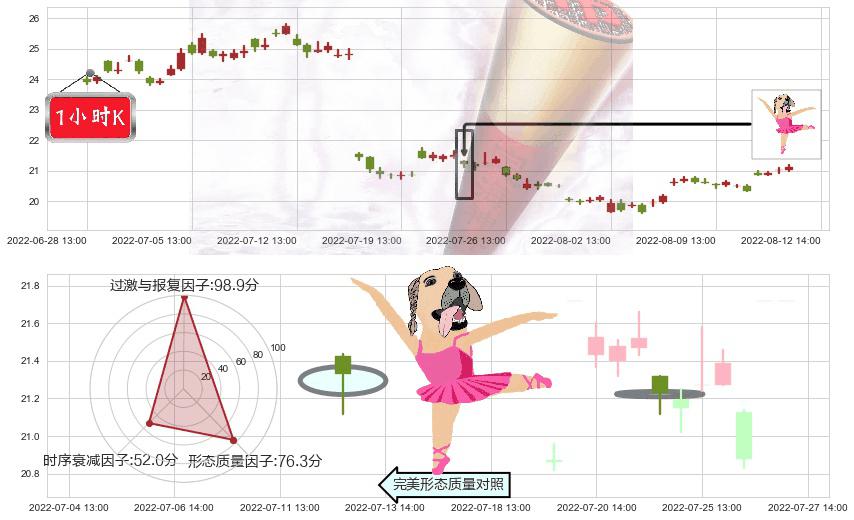天坛生物(sh600161)单针探底(定海神针)K线图-阿布量化