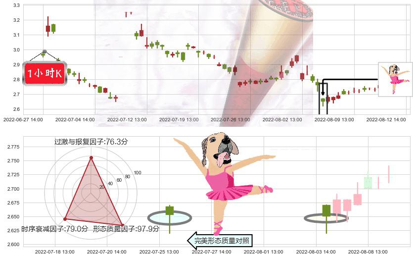 福田汽车(sh600166)单针探底(定海神针)K线图-阿布量化