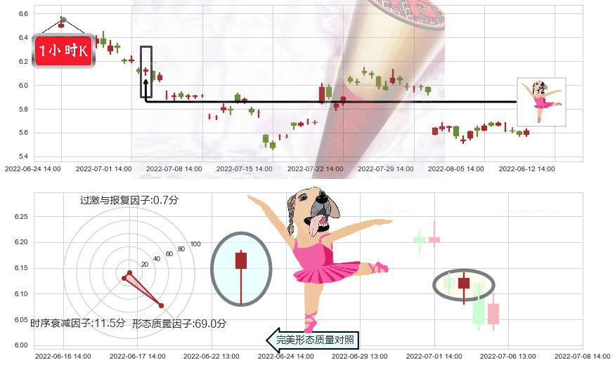 格力地产(sh600185)单针探底(定海神针)K线图-阿布量化