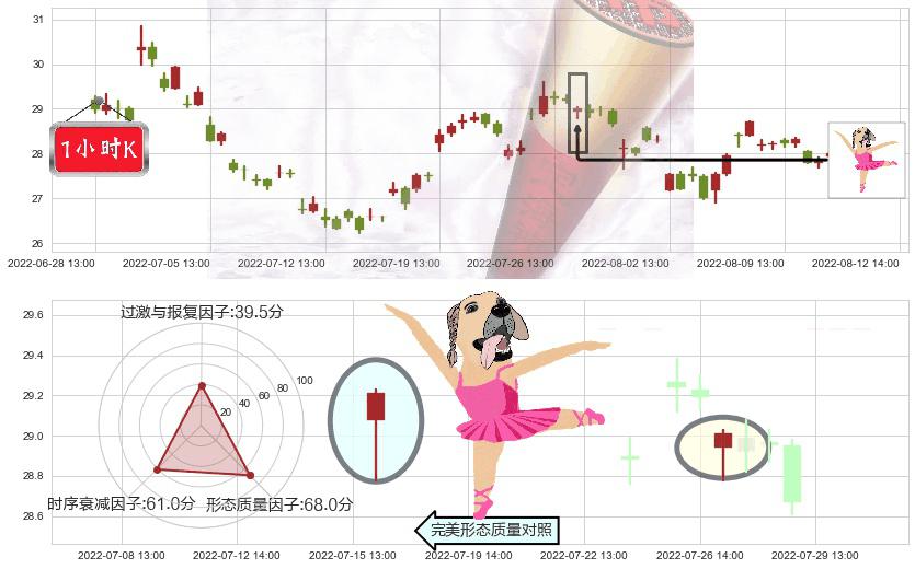 伊力特(sh600197)单针探底(定海神针)K线图-阿布量化