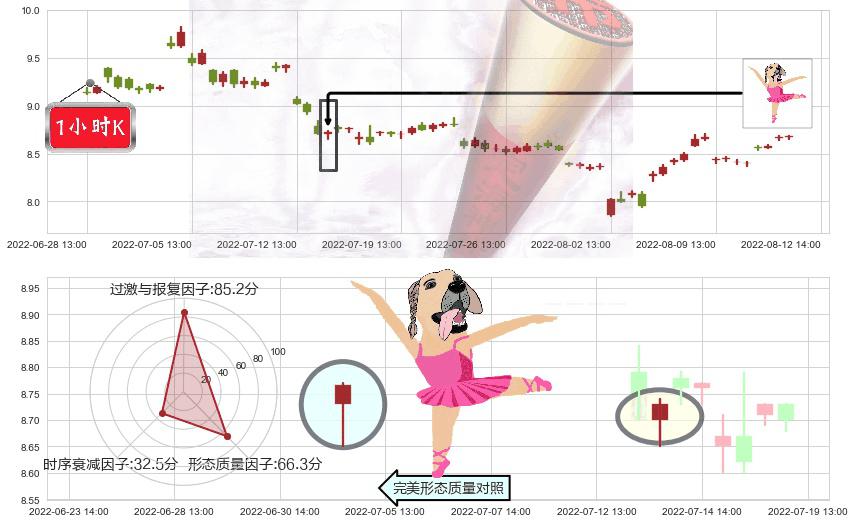 生物股份(sh600201)单针探底(定海神针)K线图-阿布量化