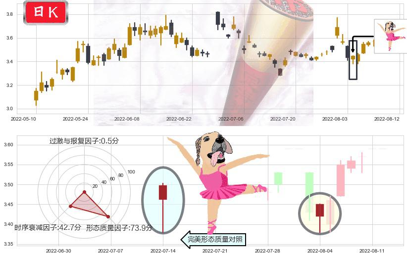南山铝业(sh600219)单针探底(定海神针)K线图-阿布量化