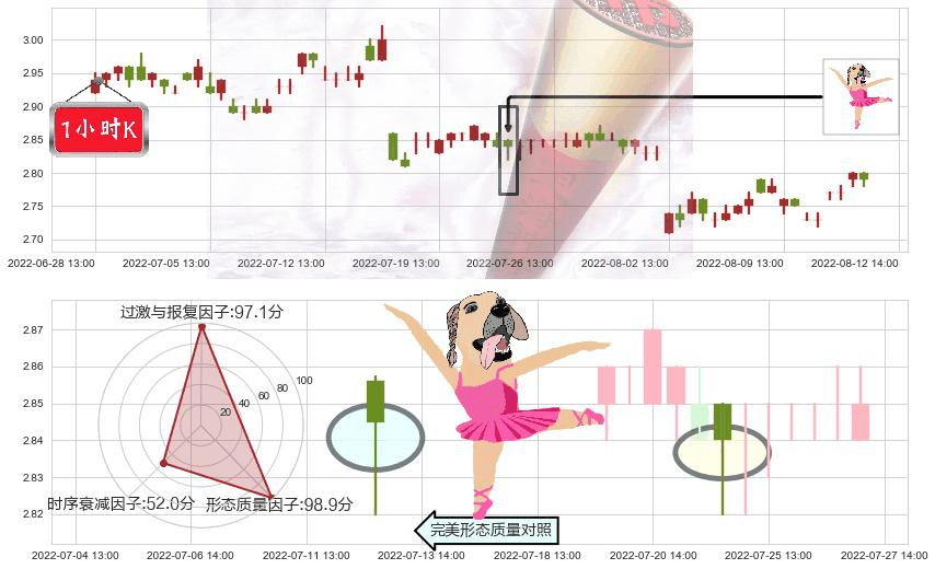 中恒集团(sh600252)单针探底(定海神针)K线图-阿布量化