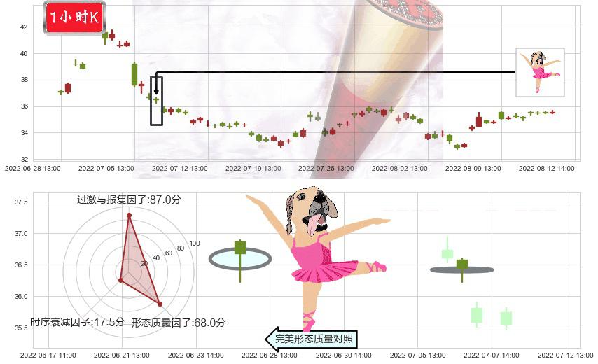 上海家化(sh600315)单针探底(定海神针)K线图-阿布量化