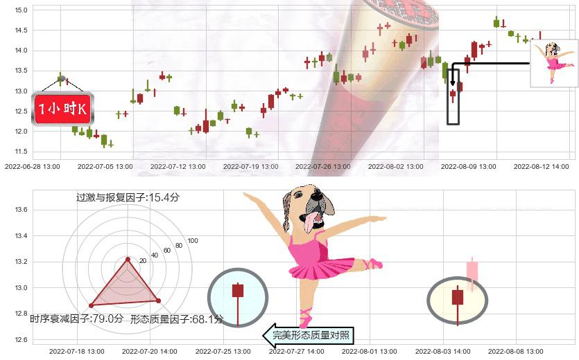 天通股份(sh600330)单针探底(定海神针)K线图-阿布量化