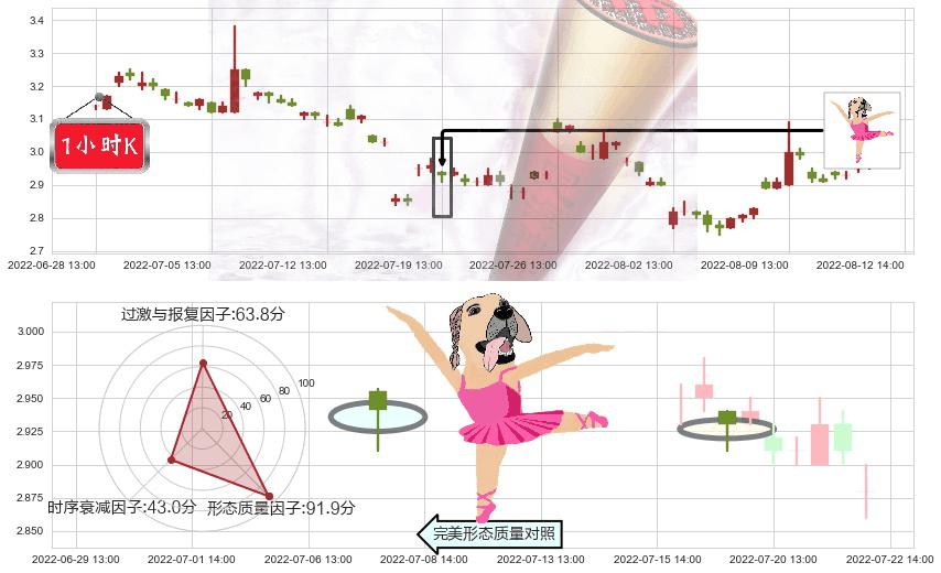 华夏幸福(sh600340)单针探底(定海神针)K线图-阿布量化