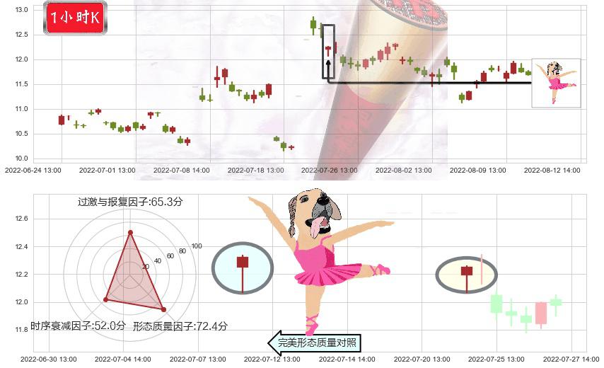 航天动力(sh600343)单针探底(定海神针)K线图-阿布量化