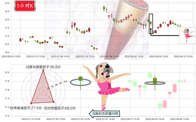 航天动力(sh600343)单针探底（定海神针）K线图-阿布量化
