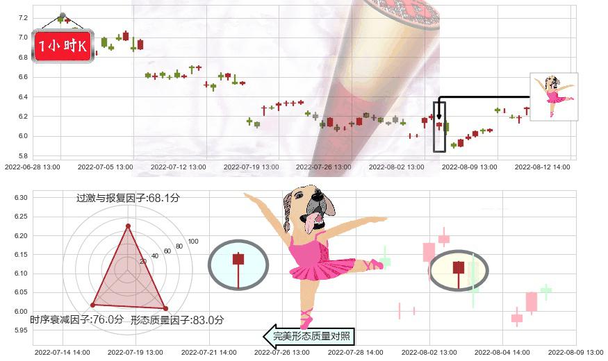 敦煌种业(sh600354)单针探底(定海神针)K线图-阿布量化