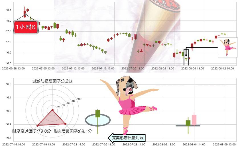 江西铜业(sh600362)单针探底(定海神针)K线图-阿布量化