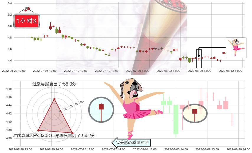 海澜之家(sh600398)单针探底(定海神针)K线图-阿布量化