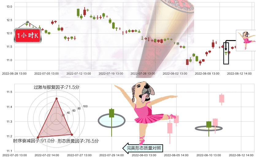 昆药集团(sh600422)单针探底(定海神针)K线图-阿布量化