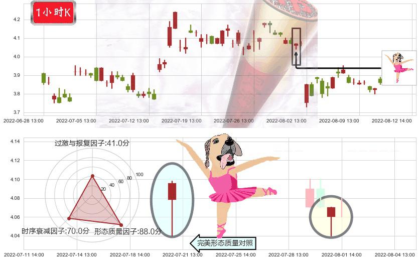冠豪高新(sh600433)单针探底(定海神针)K线图-阿布量化