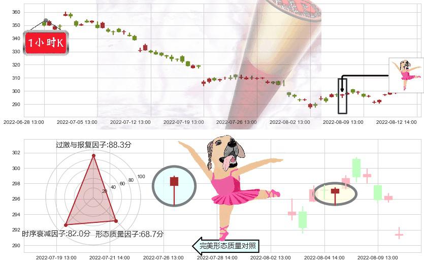 片仔癀(sh600436)单针探底(定海神针)K线图-阿布量化