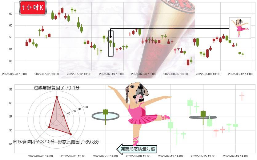 宝钛股份(sh600456)单针探底(定海神针)K线图-阿布量化