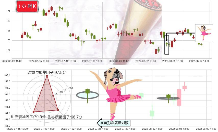 宝钛股份(sh600456)单针探底(定海神针)K线图-阿布量化