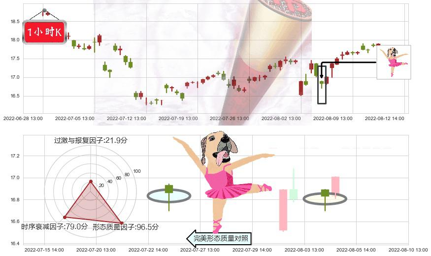 贵研铂业(sh600459)单针探底(定海神针)K线图-阿布量化
