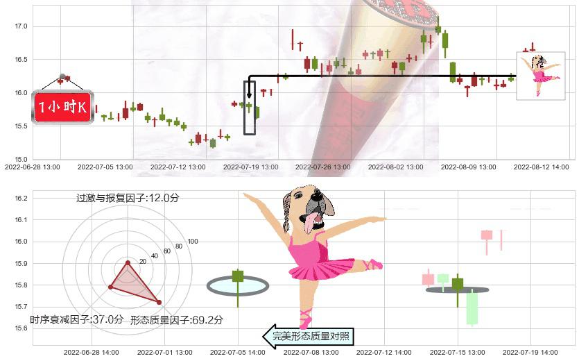 中国动力(sh600482)单针探底(定海神针)K线图-阿布量化