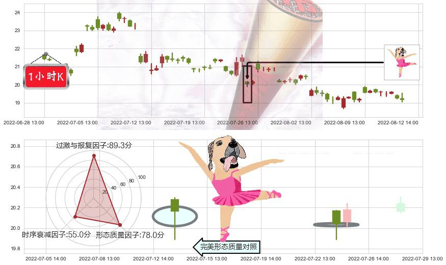 科达洁能(sh600499)单针探底（定海神针）K线图-阿布量化