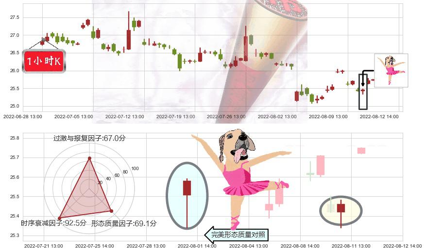 国药股份(sh600511)单针探底(定海神针)K线图-阿布量化