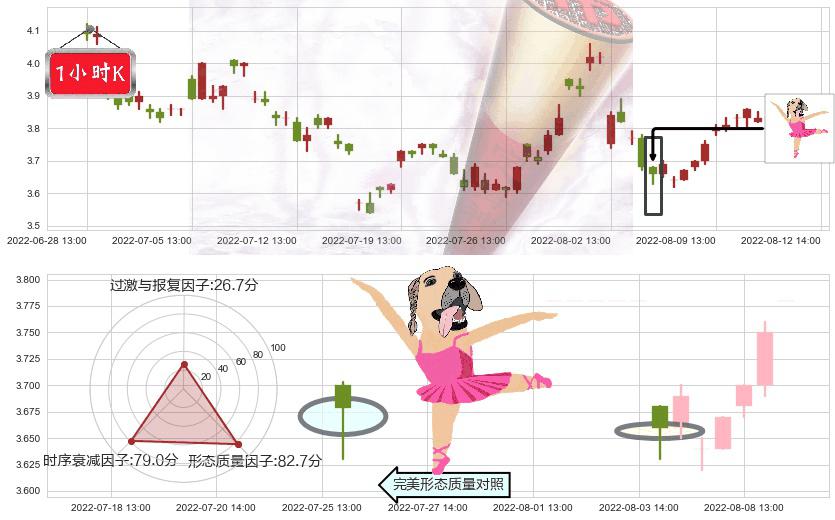 卓郎智能(sh600545)单针探底(定海神针)K线图-阿布量化