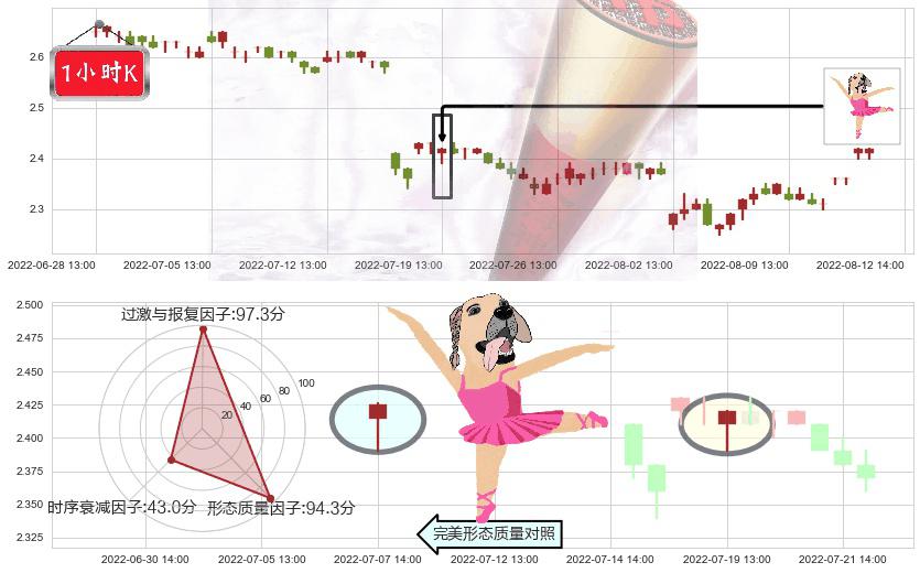 安阳钢铁(sh600569)单针探底(定海神针)K线图-阿布量化