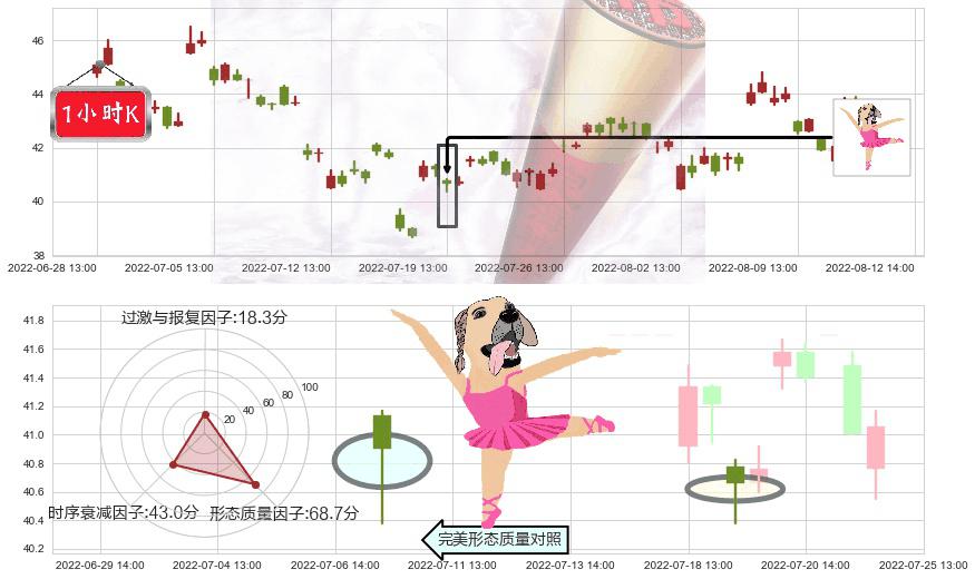 恒生电子(sh600570)单针探底（定海神针）K线图-阿布量化