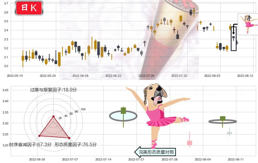 京能电力(sh600578)单针探底(定海神针)K线图-阿布量化