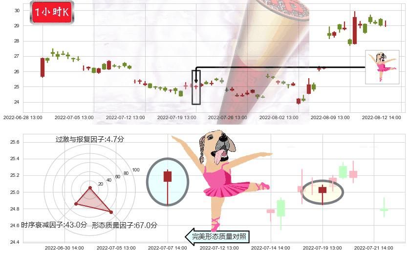 长电科技(sh600584)单针探底（定海神针）K线图-阿布量化