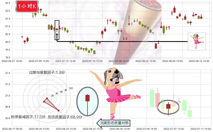 用友网络(sh600588)单针探底(定海神针)K线图-阿布量化