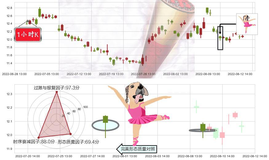 光明乳业(sh600597)单针探底（定海神针）K线图-阿布量化