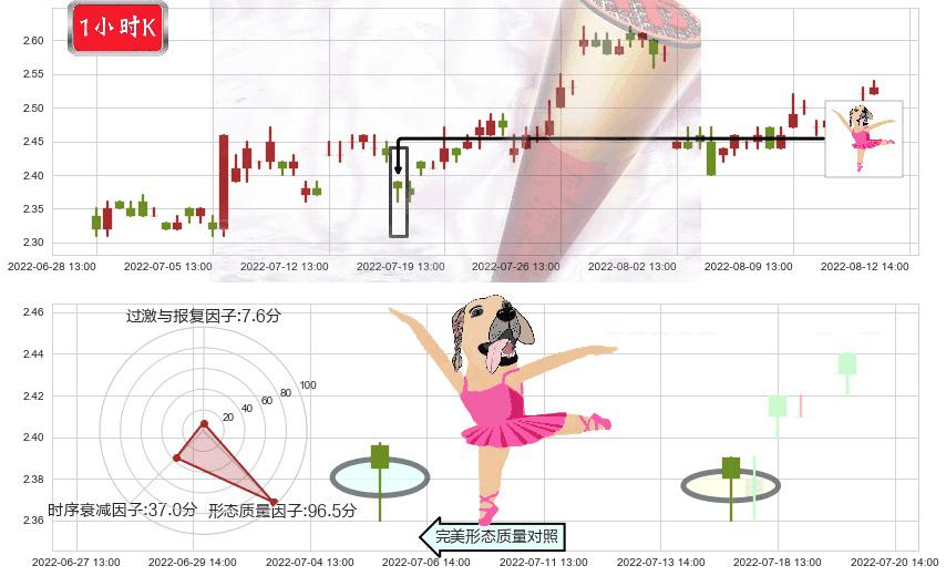 方正科技(sh600601)单针探底(定海神针)K线图-阿布量化