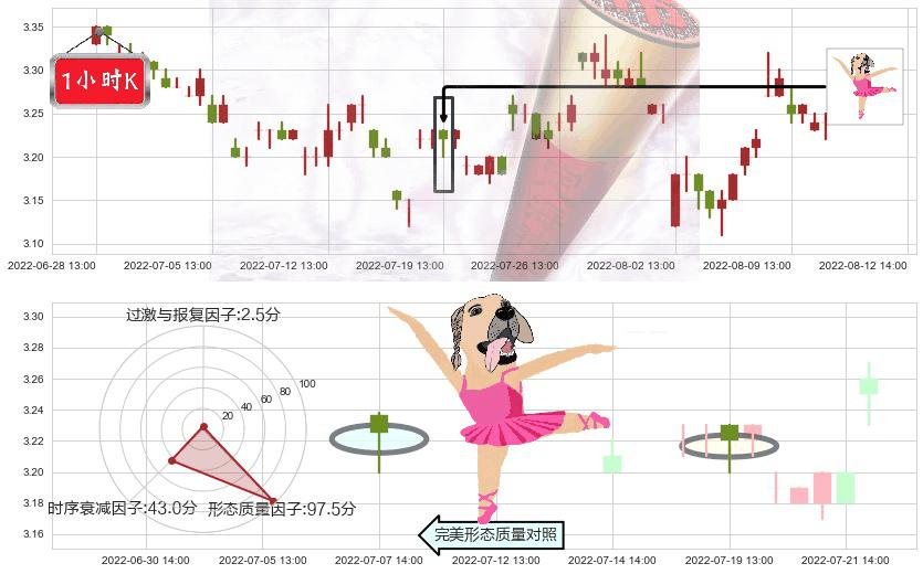 大众公用(sh600635)单针探底(定海神针)K线图-阿布量化