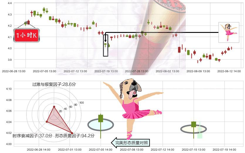 城投控股(sh600649)单针探底（定海神针）K线图-阿布量化