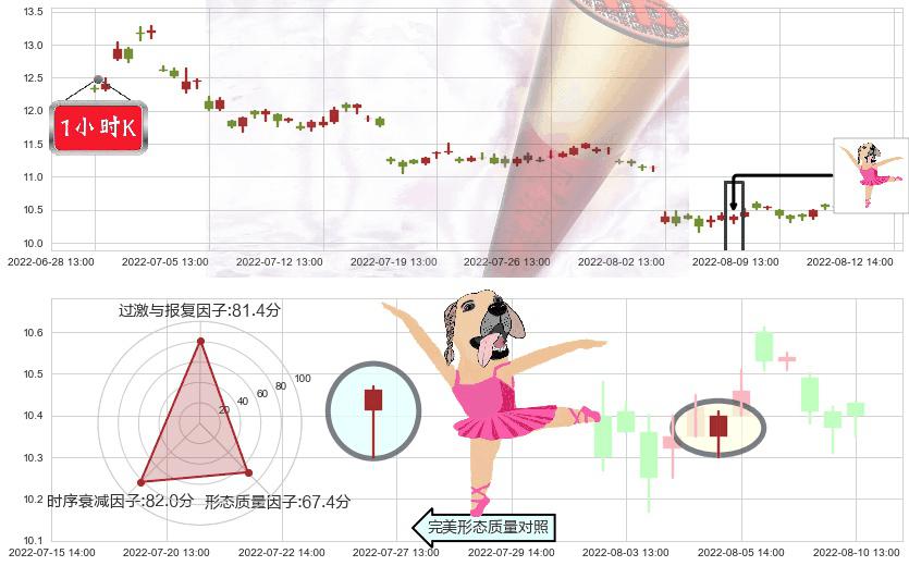锦江投资(sh600650)单针探底（定海神针）K线图-阿布量化