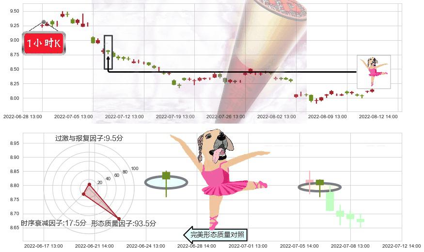 豫园股份(sh600655)单针探底(定海神针)K线图-阿布量化