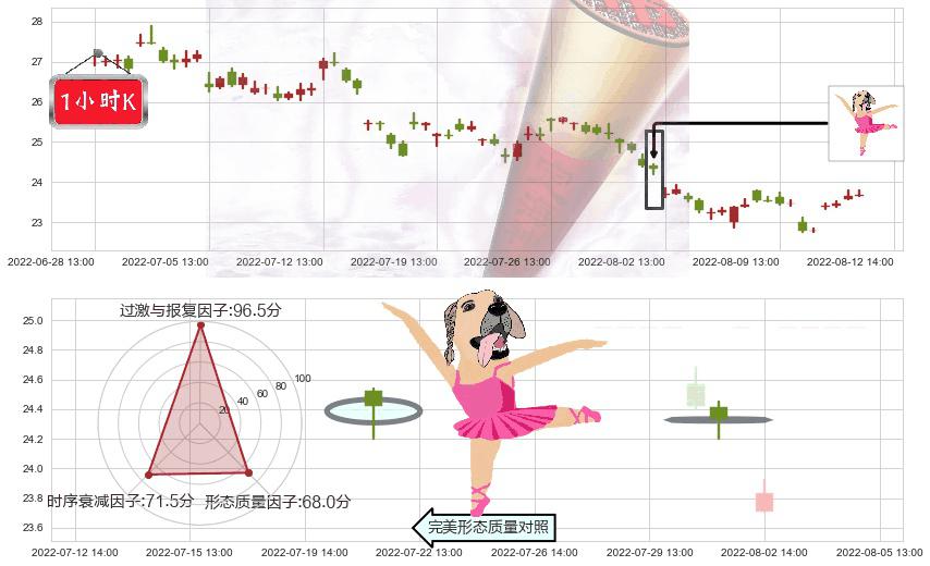 青岛海尔(sh600690)单针探底(定海神针)K线图-阿布量化