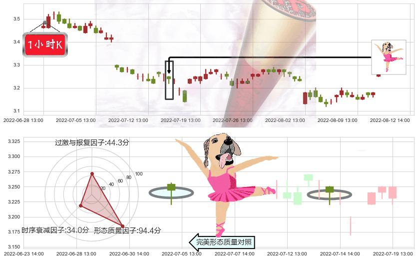 中航资本(sh600705)单针探底(定海神针)K线图-阿布量化