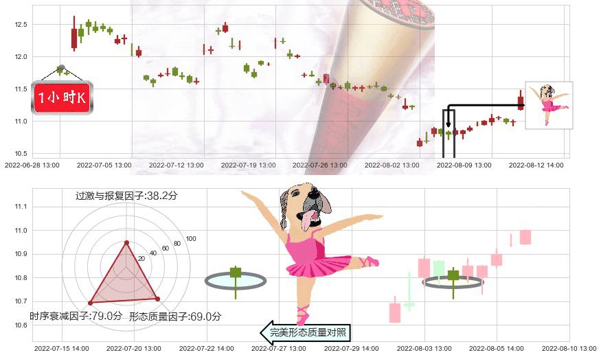 祁连山(sh600720)单针探底（定海神针）K线图-阿布量化