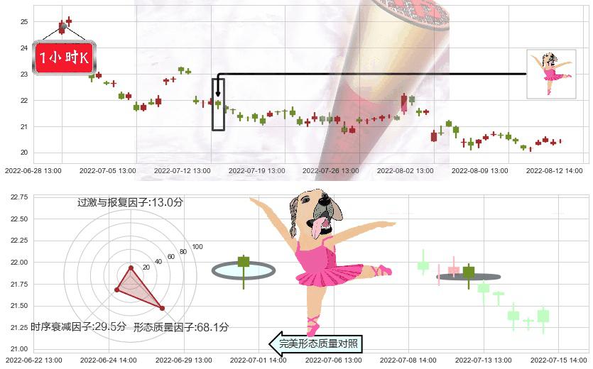 华域汽车(sh600741)单针探底(定海神针)K线图-阿布量化