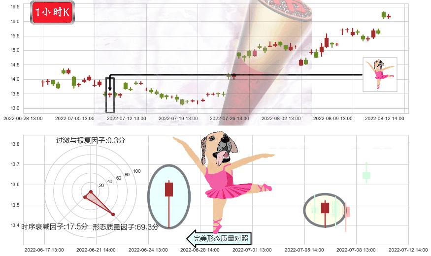 江中药业(sh600750)单针探底(定海神针)K线图-阿布量化